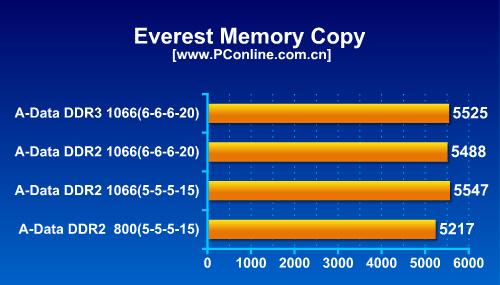 ˵DDR3DDR2ڴƴ(3)