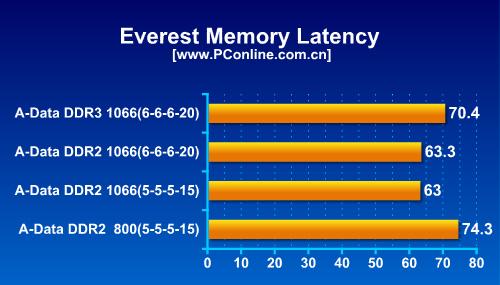 ˵DDR3DDR2ڴƴ(3)