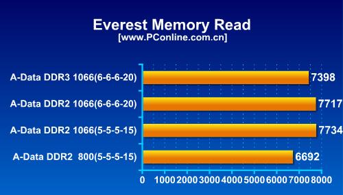 ˵DDR3DDR2ڴƴ(3)