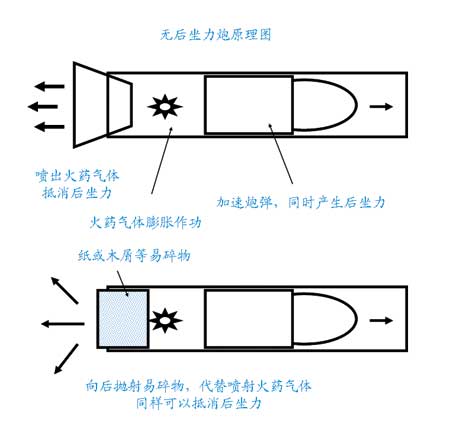 抛射原理的示意图