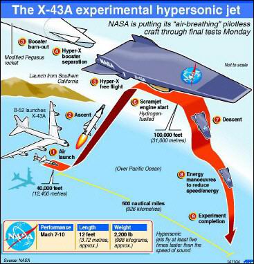 美国宇航局推迟一天发射X-43A极速无人飞机_