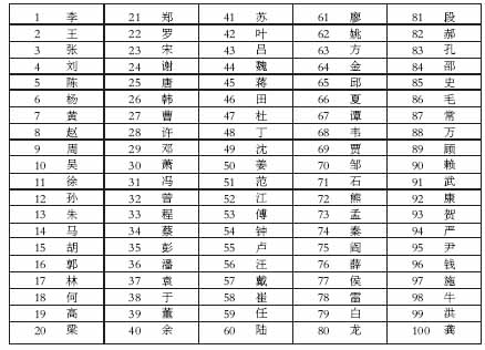 科技时代_新百家姓出炉 李王张仍列前三