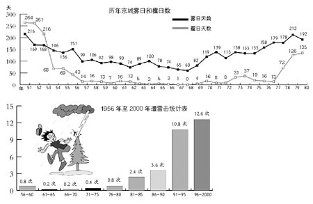 北京气象雷雹篇:雷雹雾霾 近50年来成家常客