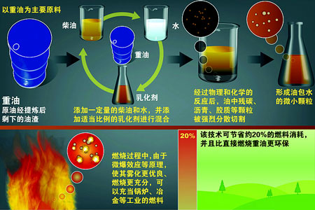 "微乳化生物柴油"生产流程