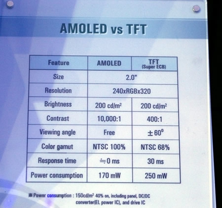 AMOLED完胜TFT液晶三星推超低率MP3