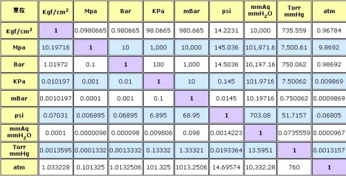 气压单位换算