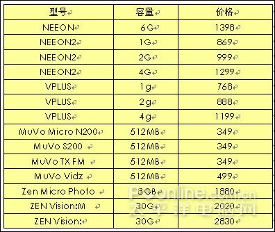 苹果领军!4月洋牌子mp3报价单_数码