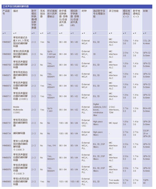 音频DAC芯剖析深度说明HI-FI音质原理