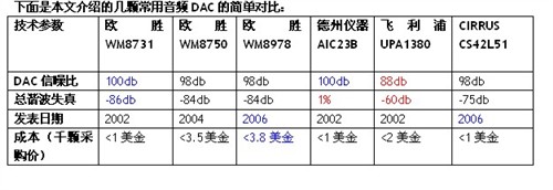 音频DAC芯剖析深度说明HI-FI音质原理