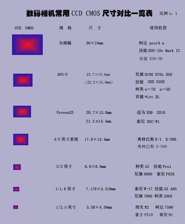 ccd/cmos尺寸一览表(点击放大查看原图)佳能单反相机传感器尺寸差别