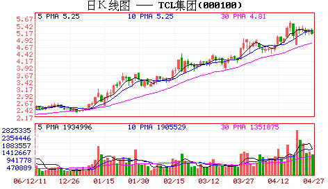 Ƽʱ_TCLȥ19.32Ԫ 58Ӵ*ST