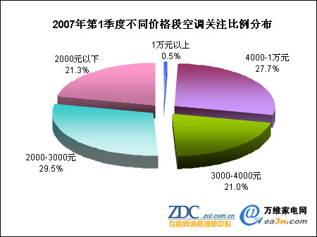 2007年第一季度中国空调市场分析报告