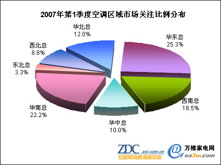 2007年第一季度中国空调市场分析报告