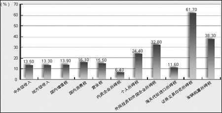 行业聚焦:税收信息化动真格的了_企业信息化