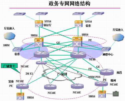 江西省政务信息网纵向网项目应用案例_企业信