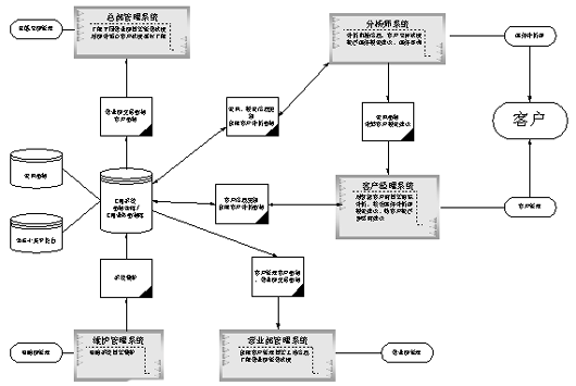 证券行业客户关系管理系统解决方案_企业信息