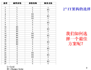 壳牌石油公司的IT架构的规划与实施_企业信息