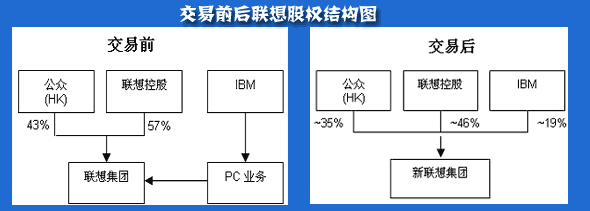 有关联想收购IBM PC业务交易详细数据(图表)_