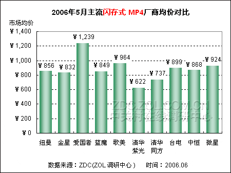 MP4大幅度降价硬盘产品降幅不及闪存
