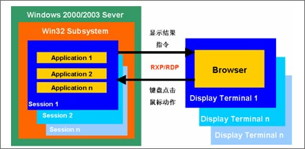 解决方案vpn加速应用克服跨网带宽瓶颈