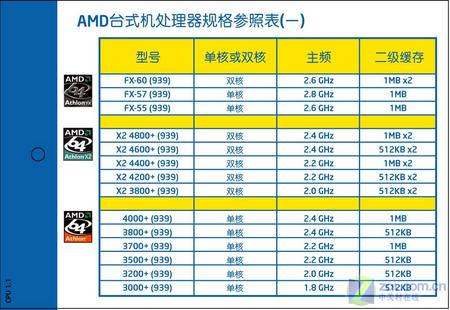 英特尔与AMD的双核处理器性能大比拼_硬件_