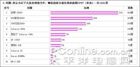 cpu性价比排行_...15年11月的CPU天梯图,如果你准备购置或组装一台电脑,不