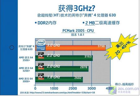 英特尔与AMD的双核处理器性能大比拼_硬件_