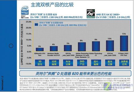 英特尔与AMD的双核处理器性能大比拼_硬件_