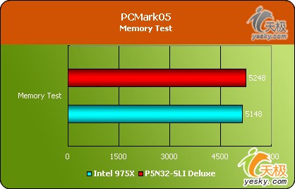 ConRoeϵǿSLIƽ̨˶P5N32-SLI