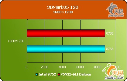 ConRoeϵǿSLIƽ̨˶P5N32-SLI