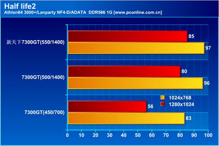 699Ԫǿ!СӰ7300GTDDR3