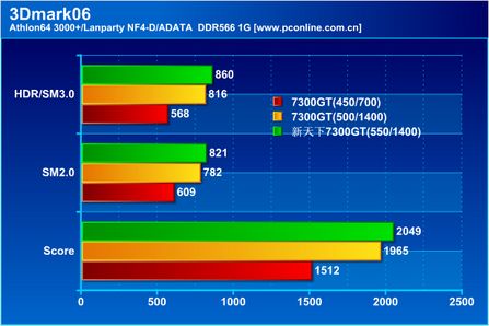 699Ԫǿ!СӰ7300GTDDR3