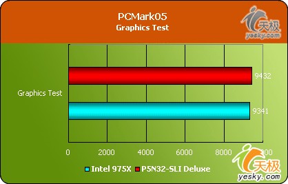 ConRoeϵǿSLIƽ̨˶P5N32-SLI