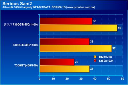 699Ԫǿ!СӰ7300GTDDR3