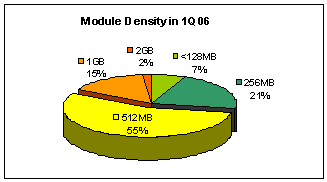 DDR2صԶQ1DDRһ
