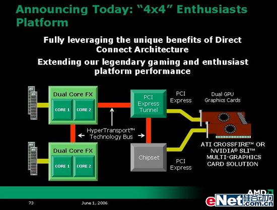 AMD的杀手锏　演示、阐述4×4新平台