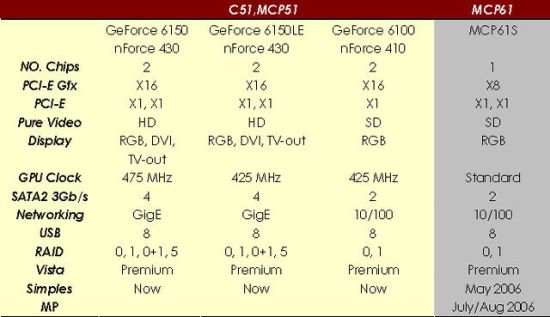 nForce6100ܲ۸10%