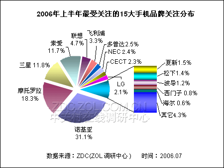 2006年上半年整体手机市场调查分析报告_硬件