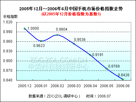 2006年上半年整体手机市场调查分析报告_硬件