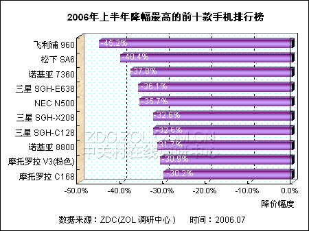 2006年上半年整体手机市场调查分析报告_硬件