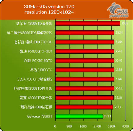 599ԪGameĶѡһ10X800GTOԿ