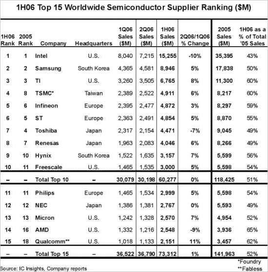AMDϯȫ15ǿ07TOP10