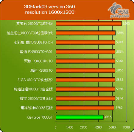 599ԪGameĶѡһ10X800GTOԿ