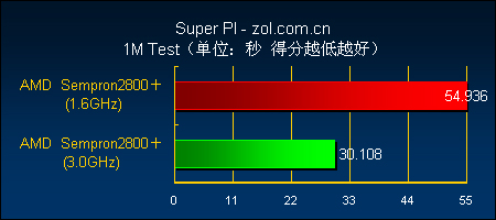 3.0GHz闪龙的诱惑钻石AM2主板超频测试(3)
