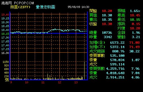 受华硕与技嘉结盟带动,微星股票也带来了收盘的小涨幅受华硕与技嘉