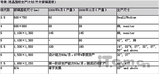 绝对要珍藏 22英寸液晶面板规格一览 [显示器使