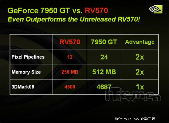 NVIDIA9·7950GT7900GS