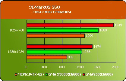 Intel面临驱动大挑战：G965不如945G！