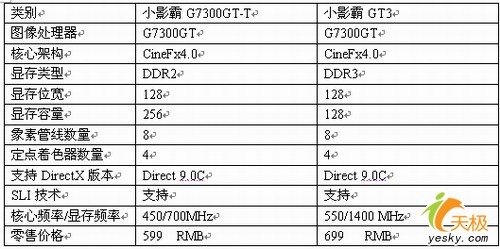 СӰGT3:7300GT599ԪDDR3DDR2Ľ