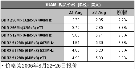 ϢDDR/DDR2ڴһҪǵ